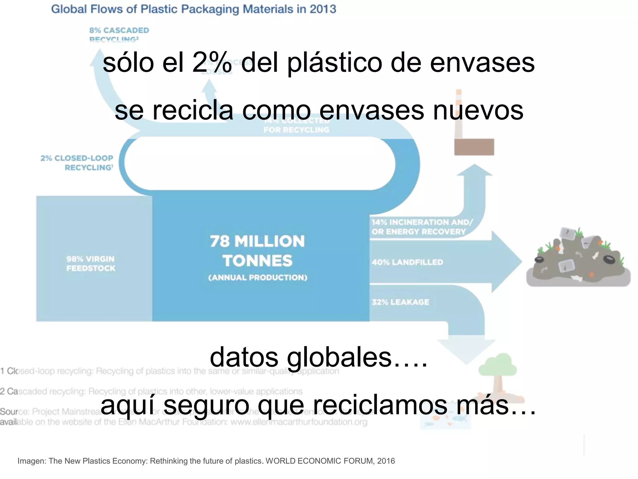Imagen: The New Plastics Economy: Rethinking the future of plastics. WORLD ECONOMIC FORUM, 2016
datos globales….
aquí seguro que reciclamos más…
sólo el 2% del plástico de envases
se recicla como envases nuevos
 