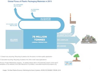 Imagen: The New Plastics Economy: Rethinking the future of plastics. WORLD ECONOMIC FORUM, 2016
 