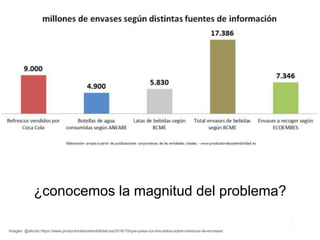 Imagen: @alvizlo https://www.productordesostenibilidad.es/2016/10/que-pasa-con-los-datos-sobre-residuos-de-envases/
¿conoc...