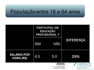 População   entre 18 e 64 anos PARTICIPOU EM EDUCAÇÃO PROFISSIONAL ? SIM  NÃO DIFERENÇA SALÁRIO POR HORA (R$) 6.5  5.0 29% 