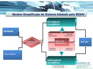 Formação por Competência Certificação de Competência Sociedade EDUCAÇÃO PROFISSIONAL N S O CANDIDATO POSSUI AS COMPETÊNCIAS REQUERIDAS ? Modelo Simplificado do Sistema Adotado pelo SENAI   Setor Produtivo  MERCADO ITINERÁRIOS FORMATIVOS NORMAS DE CERTIFICAÇÃO PERFIS PROFiSSIONAIS DESENHOS CURRICULARES 