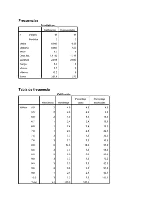 Frecuencias
                      Estadísticos

                        Calificación        Horas/estudio

N          Válidos                   41                   41

           Perdidos                  0                      0
Media                          8.093                     6.59
Mediana                        8.000                     7.00
Moda                                8.0                     8
Desv. típ.                    1.4192                   1.717
Varianza                       2.014                   2.949
Rango                               5.0                     6
Mínimo                              5.0                     3
Máximo                          10.0                        9
Suma                           331.8                     270




Tabla de frecuencia
                                          Calificación

                                                            Porcentaje          Porcentaje
                       Frecuencia         Porcentaje            válido          acumulado

Válidos      5.0                 2                4.9                     4.9            4.9

             5.5                 2                4.9                     4.9            9.8

             6.0                 2                4.9                     4.9           14.6

             6.7                 1                2.4                     2.4           17.1

             6.8                 1                2.4                     2.4           19.5

             7.0                 1                2.4                     2.4           22.0

             7.5                 3                7.3                     7.3           29.3

             7.6                 3                7.3                     7.3           36.6

             8.0                 6               14.6                    14.6           51.2

             8.5                 3                7.3                     7.3           58.5

             8.6                 3                7.3                     7.3           65.9

             9.0                 3                7.3                     7.3           73.2

             9.5                 3                7.3                     7.3           80.5

             9.6                 4                9.8                     9.8           90.2

             9.8                 1                2.4                     2.4           92.7

             10.0                3                7.3                     7.3          100.0
             Total              41              100.0                100.0
 