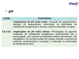 • pH
Limite

Comentários
-Implicações de pH muito ácido: Corrosão de equipamentos,
redução de desempenho, diminuição da efetividade de
substâncias terapêuticas e vacinas, quando colocadas na água.

4,0 a 8,0

-Implicações de pH muito básico: Precipitação de algumas
moléculas de substâncias terapêuticas (sulfonamidas são a
preocupação, pois quando precipitadas podem permanecer nas
tubulações e os animais podem ter acesso durante o período de
carência, contaminando a carcaça) e inativação ou diminuição
da eficiência do cloro.

 