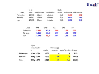 Lotes
Fiorentino
Adriano
Ivan

n de
aves reprodutora
10.970
50 sem
14.880
50 sem
17.050
49 sem

Lotes
Fiorentino
Adriano
Ivan

PM
2.996
3.015
3.033

ração
consumida/av
e

tratamento
só cloro
tratado
tratado

GPD
65,9
66,3
65,2

Total (g)

idade
abate viabilidade mortalidade
45,5
91,08
8,92
45,5
94,35
5,65
46,5
95,53
4,47

CA
1,86
1,79
1,84

CAC
1,56
1,48
1,53

FP
323
350
338

Diferença(g)
a menos
custo/Kg 0,60 n de aves

Fiorentino

2,5Kg x CAC

3.900

0

0

9.991

Adriano

2,5Kg x CAC

3.700

200

12

14.039

Ivan

2,5Kg x CAC

3.825

75

4,5

16.287

 