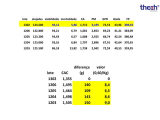 lote

alojadas viabilidade mortalidade

CA

PM

GPD

idade

FP

1302 124.600

94,12

5,88

1,715

3,189

72,53

43,96 398,03

1206 122.800

93,21

6,79

1,681

2,853

69,23

41,21 383,09

1205 123.200

93,43

6,57

1,688

2,925

68,74

42,54 380,48

1204 123.000

93,16

6,84

1,707

2,896

67,91

42,64 370,65

1203 125.500

86,18

13,82

1,738

2,942

72,59

40,53 359,95

lote
1302
1206
1205
1204
1203

CAC
1,355
1,495
1,464
1,498
1,505

diferença
valor
(g)
(0,60/Kg)
0
0
140
8,4
109
6,5
143
8,6
150
9,0

 