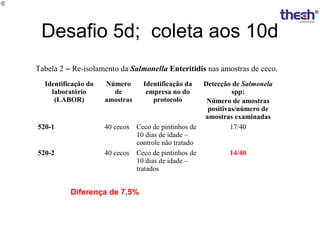 Desafio 5d; coleta aos 10d
Tabela 2 – Re-isolamento da Salmonella Enteritidis nas amostras de ceco.
Identificação do
laboratório
(LABOR)

Número
de
amostras

Identificação da
empresa no do
protocolo

520-1

40 cecos

520-2

40 cecos

Ceco de pintinhos de
10 dias de idade –
controle não tratado
Ceco de pintinhos de
10 dias de idade –
tratados

Diferença de 7,5%

Detecção de Salmonela
spp:
Número de amostras
positivas/número de
amostras examinadas
17/40

14/40

 