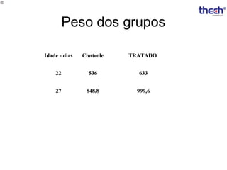 Peso dos grupos
Idade - dias

Controle

TRATADO

22

536

633

27

848,8

999,6

 