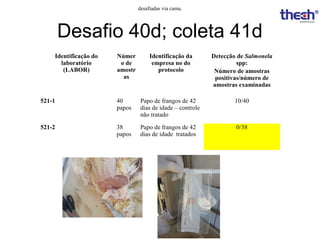 desafiadas via cama.

Desafio 40d; coleta 41d
Identificação do
laboratório
(LABOR)

Númer
o de
amostr
as

Identificação da
empresa no do
protocolo

Detecção de Salmonela
spp:
Número de amostras
positivas/número de
amostras examinadas

521-1

40
papos

Papo de frangos de 42
dias de idade – controle
não tratado

10/40

521-2

38
papos

Papo de frangos de 42
dias de idade tratados

0/38

 
