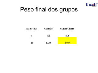 Peso final dos grupos

Idade - dias

Controle

VETHECH H5

1

46,5

46,5

41

1.653

1.707

 