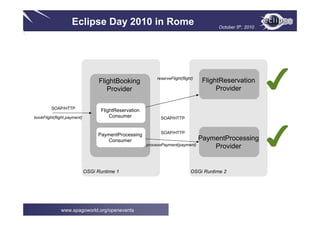 Eclipse Day 2010 in Rome October 5th, 2010
www.spagoworld.org/openevents
FlightReservation
Provider
PaymentProcessing
Provider
FlightBooking
Provider
bookFlight(flight,payment)
reserveFlight(flight)
processPayment(payment)
OSGi Runtime 1 OSGi Runtime 2
PaymentProcessing
Consumer PaymentProcessing
Provider
FlightReservation
Consumer SOAP/HTTP
SOAP/HTTP
SOAP/HTTP
✔
✔
 