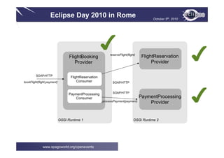 Eclipse Day 2010 in Rome October 5th, 2010
www.spagoworld.org/openevents
FlightReservation
Provider
PaymentProcessing
Provider
FlightBooking
Provider
bookFlight(flight,payment)
reserveFlight(flight)
processPayment(payment)
OSGi Runtime 1 OSGi Runtime 2
PaymentProcessing
Consumer PaymentProcessing
Provider
FlightReservation
Consumer SOAP/HTTP
SOAP/HTTP
SOAP/HTTP
✔
✔
✔
 