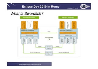 Eclipse Day 2010 in Rome October 5th, 2010
www.spagoworld.org/openevents
What is Swordfish?
Configuration
Plugin
Monitoring
Plugin
Registry
Plugin
Swordfish core
Apache ServiceMix 4
Swordfish framework
ProcessEngine
(ApacheODE)
SOAPBinding
(ApacheCXF)
Swordfish core
Apache ServiceMix 4
Swordfish framework
JAX-WSCont.
(ApacheCXF)
BusinessCode
(Java)
BusinessCode
(BPEL)
Service consumer Service provider
SOAPBinding
(ApacheCXF)
Configuration
Plugin
Registry
Plugin
Configuration
Plugin
Registry
Plugin
Monitoring
Plugin
SOAP
Service
Registry
Configuration
Store
lookup register
retrieve configuration retrieve configuration
Distributed
ESB
 