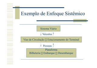 Exemplo de Enfoque Sistêmico

               Sistema Viário

                 Veículos

 Vias de Circulação [] Estacionamento do Terminal

                    Pessoas
                     Plataforma
      Bilheteria [] Embarque [] Desembarque
 
