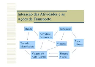 Interação das Atividades e as
Ações de Transporte

    Renda                    População
               Atividade
               Econômiva
                                         Área
 Taxa de                   Viagens       Urbana
 Mororização

         Viagens de          Sistema
         Auto (Carga)        Viário
 