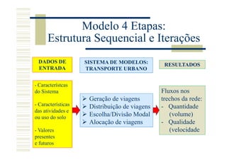 Modelo 4 Etapas:
      Estrutura Sequencial e Iterações
 DADOS DE           SISTEMA DE MODELOS:         RESULTADOS
 ENTRADA            TRANSPORTE URBANO


- Característcas
do Sistema                                     Fluxos nos
                     Geração de viagens        trechos da rede:
- Características    Distribuição de viagens   - Quantidade
das atividades e
ou uso do solo
                     Escolha/Divisão Modal        (volume)
                     Alocação de viagens       - Qualidade
- Valores                                         (velocidade
presentes
e futuros
 