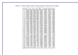 Tabela 1.2.4 – Dados de viagens atraídas, população, emprego e matrícula por zona de tráfego.

                                                      Total
                Região BDT     BDE     BDO     BND    geral     População Empregos Matriculas
                  1     55.750   6.789 37.696 5.763     105.999    12.847   30.513     5.252
                  2     26.008   9.690 21.409 4.596      61.703    35.058   14.517   13.311
                  3     26.423 12.820 13.451 5.800       58.494    14.062   19.795   15.308
                  4     19.102   5.900 12.085 2.076      39.163    39.928    5.433     8.836
                  5     26.853 13.003 15.357 5.354       60.567    33.401   14.378   12.282
                  6     22.405   5.605 14.031 2.708      44.749    33.186   16.287     8.872
                  7     22.465   6.345 10.839 3.857      43.506    24.233   26.841     9.505
                  8     29.876 20.967 18.000 5.083       73.926    41.413   18.805   23.466
                  9     10.372   4.568   5.131 1.686     21.756    15.728    6.235     4.893
                  10    47.362 20.026 22.532 5.992       95.913    64.915   32.065   21.760
                  11    18.312   9.841   8.557 2.610     39.319    45.416   11.499   11.887
                  12    19.173   9.252 10.618     524    39.567    47.020   12.132   13.402
                  13    19.307   4.634 10.286 1.515      35.743    37.425   15.605     6.695
                  14    24.157   6.925 13.304 1.406      45.791    62.599   12.833   10.687
                  15    12.667   3.884   8.103    526    25.179    33.222    7.188     8.842
                  16    14.894   7.087 11.196 1.007      34.184    71.514    8.630   12.025
                  17     6.642   3.609   2.629    100    12.980    20.843    3.849     3.950
                  18     9.657   2.374   5.069    320    17.421    33.380    6.192     8.545
                  19    24.593 11.495 18.854 2.379       57.320    33.542   18.006   20.065
                  20     5.574   2.280   6.013    159    14.026    19.435    2.656     3.331
                  21    17.658   3.261   8.498 2.301     31.718    28.858   13.427     8.670
                  22     7.004   2.321   3.135    574    13.033    19.988    4.776     5.158
                  23    10.219   3.738   5.273    663    19.893    44.803    4.048   11.048
                  24     9.737   4.405   4.871    914    19.927    40.795    6.559     9.703
                  25     3.707   1.352   2.187    459     7.705    11.883    2.828     3.615
                  26     4.496      41     458    471     5.465         -    9.017       119
                  27    21.373   7.768 10.104 1.881      41.127    24.001   14.435     5.108
                  28    10.151   4.006   5.935 1.084     21.176    12.669    6.170     5.711
                  29    10.514   3.160   6.853    917    21.444    38.208    7.462     7.025
                  30    22.897   5.419   7.585 2.410     38.311    32.057   17.405   11.106
                  31    19.976   6.163   5.777    669    32.585    54.830    7.659   14.174
                  32    19.579   7.997 10.318 2.482      40.376    32.961    8.990   11.161
                  33     5.465   2.073   1.515    148     9.200    20.175    2.229     3.817
                  34    12.408   7.195   6.245 1.735     27.583    47.136    8.253   13.726
                  35    13.258   3.378   3.995     67    20.698    47.108    4.874     9.848
                  36     8.323   1.404   5.112    692    15.530    22.746    5.962     5.756
                  37    10.236   3.587   5.203    297    19.323    39.189    5.827     7.992
                  38       791     270     595     14     1.669     3.665      814       798
                 Total
                       649.380 234.631 358.818 71.237 1.314.066 1.240.239  414.190  357.449
                 geral
 