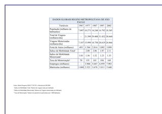 DADOS GLOBAIS REGIÃO METROPOLITANA DE SÃO
                                                                                       PAULO
                                                                       Variáveis        1967 1977 1987 1997 2002
                                                             População (milhares de
                                                                                        7.097 10.273 14.248 16.792 18.345
                                                             habitantes)
                                                             Total de Viagens
                                                                                          - 21.399 29.400 31.432 38.660
                                                             (milhares/dia)
                                                             Viagens Motorizadas
                                                                                        7.187 15.999 18.750 20.619 24.466
                                                             (milhares/dia)
                                                             Frota de Autos (milhares)   493 1.384 2.014 3.092 3.099
                                                             Índice de Mobilidade Total¹          2.08   2.06   1.87   2.11
                                                             Índice de Mobilidade
                                                                                           1.01   1.56   1.32   1.23   1.33
                                                             Motorizada²
                                                             Taxa de Motorização³           70    135    141    184    169
                                                             Empregos (milhares)             -   3.960 5.647 6.959 7.983
                                                             Matrículas (milhares)         1.088 2.523 3.676 5.011 5.448




Fonte: Metrô-Pesquisa OD/67/77/87/97 e Aferição da OD/2002
¹ Índice de Mobilidade Total: Número de viagens totais por habitante
² Índice de Mobilidade Motorizada: Número de Viagens motorizadas por habitante
³ Taxa de Motorização: Número de automóveis particulares por 1.000 habitantes
 