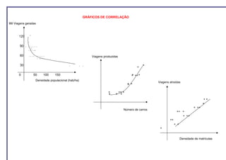 GRÁFICOS DE CORRELAÇÃO
Mil Viagens geradas



       120        ‘
              .
       90 . . . . . .
              . .‘. ...

       60         ... . ...                                    Viagens produzidas
                          . .. . .

       30                                      .         . .                                         +
                                                                                                 +

       0              50        100   150                                                    + +++
                                                                                             +
                       Densidade populacional (hab/ha)
                                                                                                          Viagens atraídas
                                                                                           + +
                                                                                           +

                                                                          +         ++ +
                                                                          +    + +
                                                                                                                                             ++
                                                                                                                                             +
                                                                                                                                      + ++
                                                                                       Número de carros
                                                                                                                        ++ +
                                                                                                                           + ++
                                                                                                                  ++
                                                                                                                       + +
                                                                                                           +


                                                                                                                             Densidade de matrículas
 