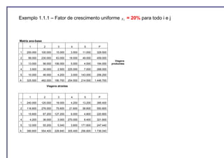 Exemplo 1.1.1 – Fator de crescimento uniforme                                   g ij   = 20% para todo i e j



Matriz ano-base
      1           2           3            4         5          P

1   200.000   100.000        15.000        3.500    11.000    329.500

2    99.000   230.000        63.000       18.000    49.000    459.000
                                                                            Viagens
3    13.000       56.000    106.000        5.000     4.000    184.000    produzidas

4     3.500       30.000      2.500      225.000     7.000    268.000

5    10.000       46.000      4.200        3.000   143.000    206.200

A   325.500   462.000       190.700      254.500   214.000   1.446.700

                      Viagens atraídas



      1           2           3            4         5          P

1   240.000   120.000        18.000        4.200    13.200    395.400

2   118.800   276.000        75.600       21.600    58.800    550.800

3    15.600       67.200    127.200        6.000     4.800    220.800

4     4.200       36.000      3.000      270.000     8.400    321.600

5    12.000       55.200      5.040        3.600   171.600    247.440

A   390.600   554.400       228.840      305.400   256.800   1.736.040
 