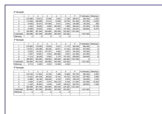 2ª Iteração
                1         2         3         4         5         P     P estimada Diferença
     1        219.980   118.812    15.946     3.602    11.334   369.673    362.450      7.223
     2        113.839   285.688    70.015    19.365    52.783   541.692    527.850     13.842
     3         13.649    63.510   107.560     4.912     3.934   193.565    193.200        365
     4          4.200    38.884     2.899   252.593     7.868   306.444    321.600    -15.156
     5         10.999    54.653     4.465     3.087   147.342   220.547    226.820     -6.273
     A        362.666   561.548   200.885   283.559   223.262 1.631.920
A estimada    362.666   561.548   200.885   283.559   223.262            1.631.920
Diferença           0         0         0         0         0

3ª Iteração
                1         2         3         4         5         P     P estimada Diferença
     1        215.682   116.490    15.634     3.531    11.113   362.450    362.450         0
     2        110.931   278.388    68.226    18.871    51.434   527.850    527.850         0
     3         13.623    63.391   107.357     4.902     3.927   193.200    193.200         0
     4          4.407    40.807     3.043   265.086     8.257   321.600    321.600         0
     5         11.312    56.208     4.592     3.175   151.533   226.820    226.820         0
     A        355.954   555.284   198.852   295.565   226.264 1.631.920          0
A estimada    362.666   561.548   200.885   283.559   223.262            1.631.920
Diferença       6.712     6.263     2.033   -12.006    -3.002

4ª Iteração
                1         2         3         4         5         P     P estimada Diferença
     1        219.749   117.804    15.794     3.388    10.965   367.700    362.450      5.250
     2        113.022   281.528    68.924    18.104    50.752   532.330    527.850      4.480
     3         13.880    64.106   108.455     4.703     3.875   195.018    193.200      1.818
     4          4.490    41.267     3.074   254.318     8.148   311.297    321.600    -10.303
     5         11.525    56.842     4.639     3.046   149.523   225.574    226.820     -1.246
     A        362.666   561.548   200.885   283.559   223.262 1.631.920
A estimada    362.666   561.548   200.885   283.559   223.262            1.631.920
Diferença           0         0         0         0         0
 