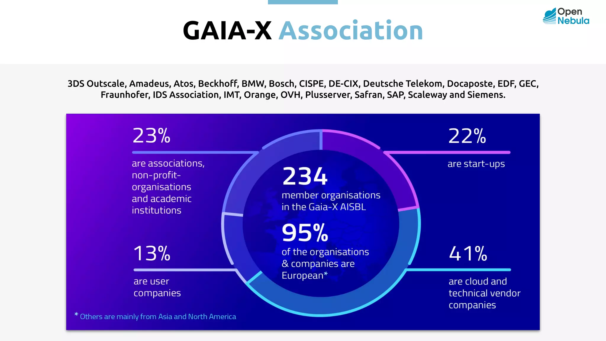 GAIA-X Association 3DS Outscale, Amadeus, Atos, Beckhoﬀ, BMW, Bosch, CISPE, DE-CIX, Deutsche Telekom, Docaposte, EDF, GEC, Fraunhofer, IDS Association, IMT, Orange, OVH, Plusserver, Safran, SAP, Scaleway and Siemens. 