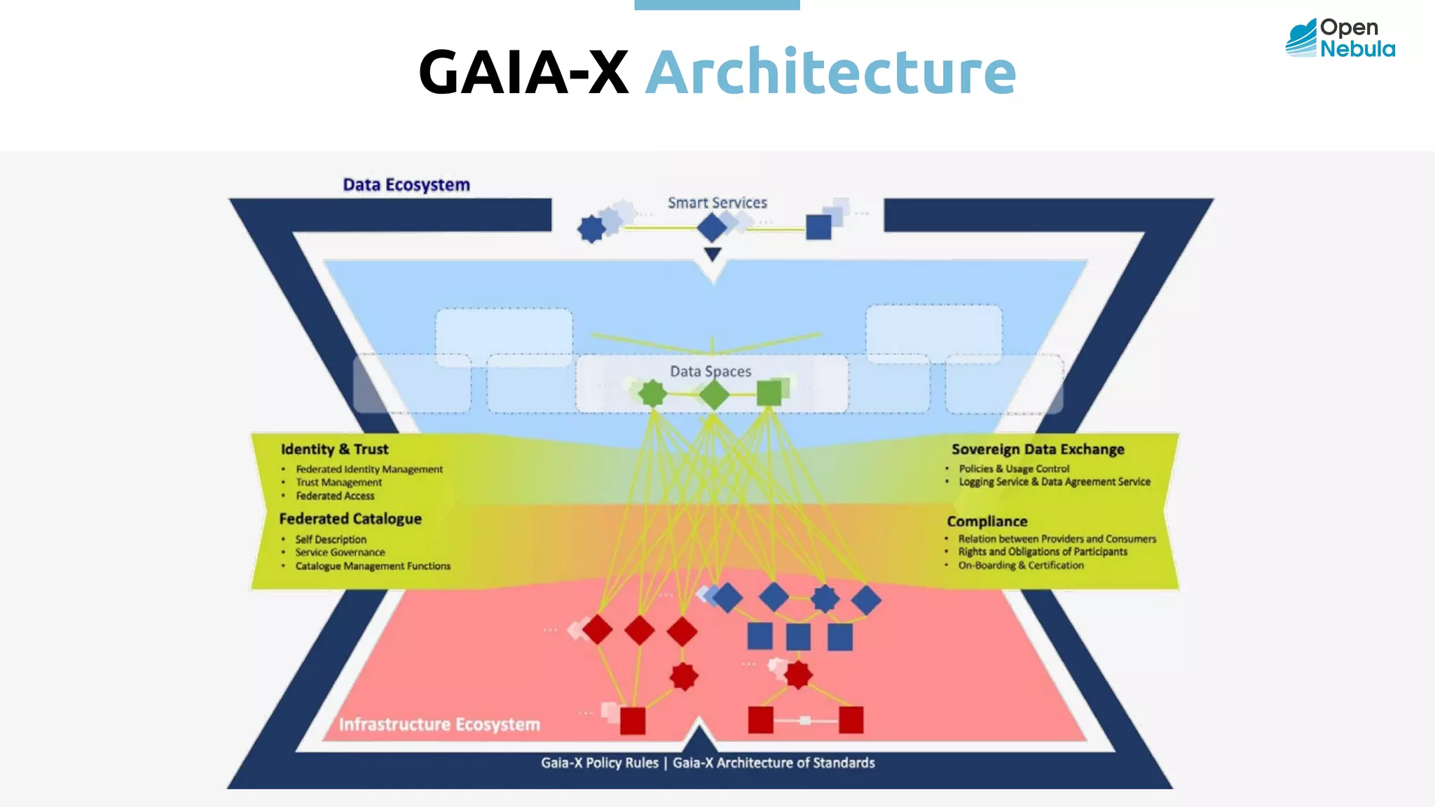 GAIA-X Architecture 