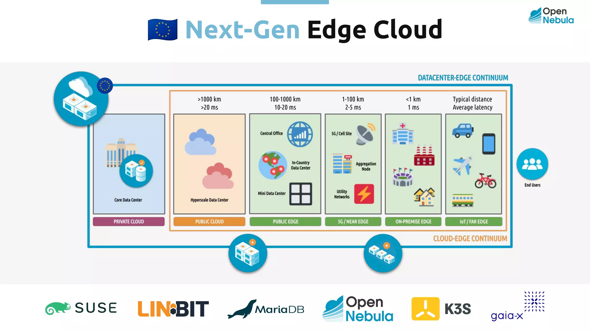󰎾 Next-Gen Edge Cloud 
