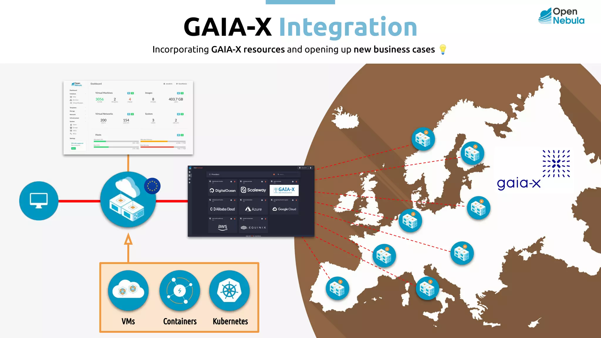 GAIA-X Integration Incorporating GAIA-X resources and opening up new business cases 💡 VMs Containers Kubernetes 