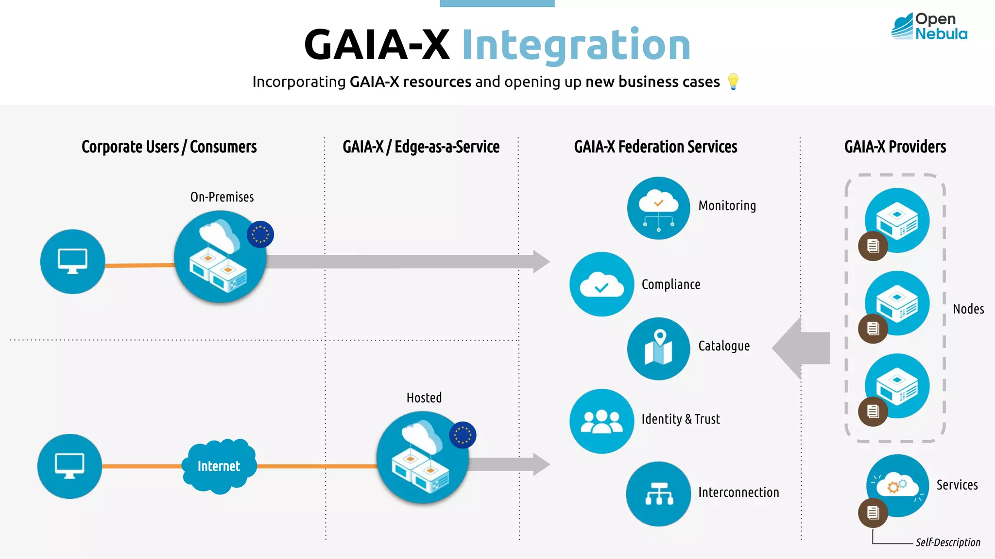 GAIA-X Integration Incorporating GAIA-X resources and opening up new business cases 💡 GAIA-X / Edge-as-a-Service GAIA-X Federation Services GAIA-X Providers Corporate Users / Consumers Identity & Trust Compliance Catalogue Monitoring Interconnection Self-Description Nodes Services On-Premises Internet Hosted 