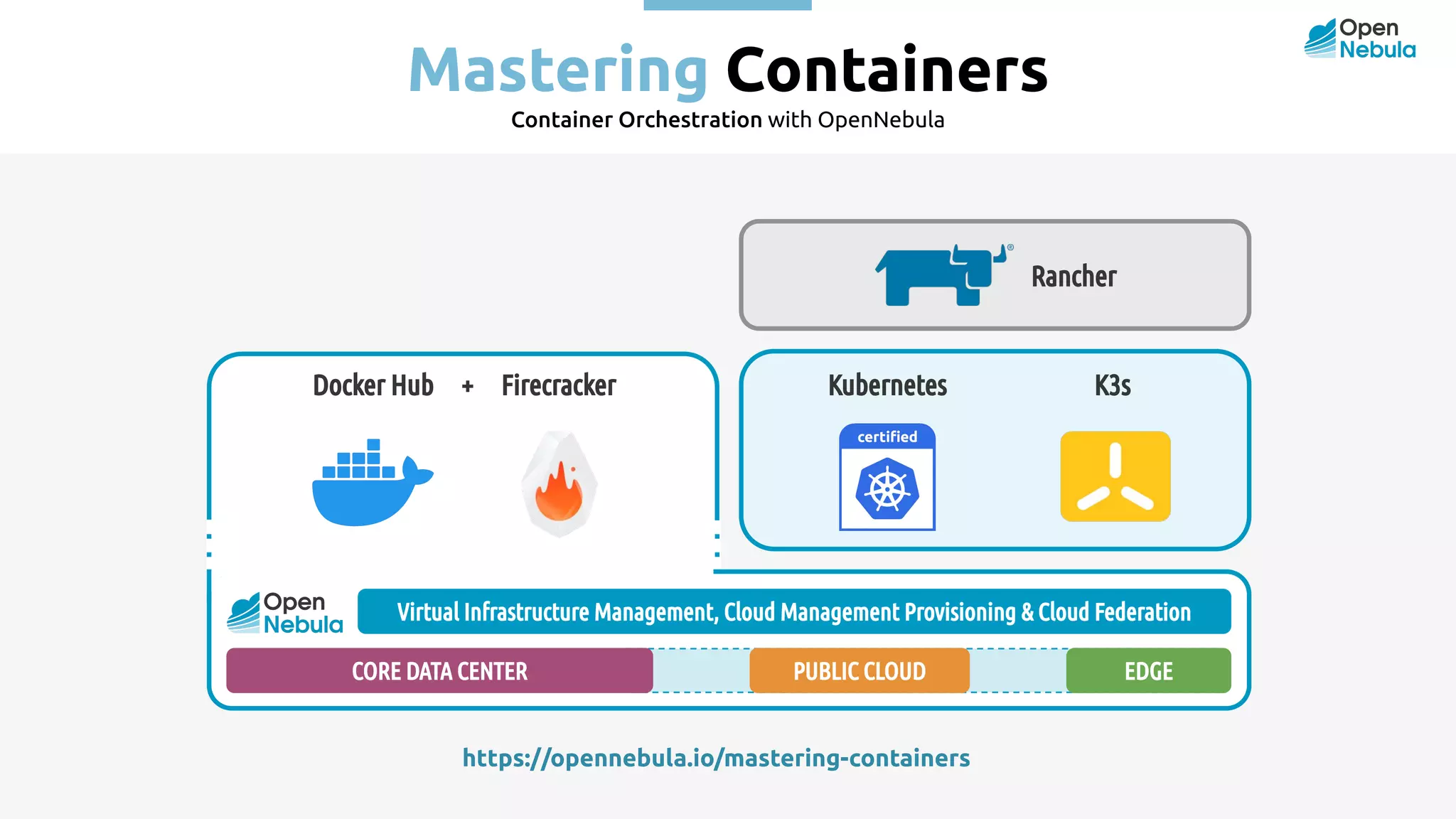 Mastering Containers Container Orchestration with OpenNebula https://opennebula.io/mastering-containers CORE DATA CENTER PUBLIC CLOUD Virtual Infrastructure Management, Cloud Management Provisioning & Cloud Federation Docker Hub + Firecracker Rancher EDGE Kubernetes K3s 