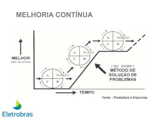 MELHORIA CONTÍNUA
Fonte : Produttare e Enjourney
 