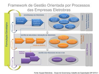 Fonte: Equipe Eletrobras , Grupo de Governança, trabalho da Capacitação GIP 2010-1
Comitês
EscritóriodeProcessos
EmpresasEletrobras
PADRÃO
METODOLÓGICO
Priorização e
Seleção de
Projetos de
Processos
GESTÃO DE MELHORIA E INOVAÇÃO DE PROCESSOS
GESTÃO DOS PROCESSOS NO DIA A DIA
GOVERNANÇA DE PROCESSOS
Alinhamento da
Cadeia de Valor
à Estratégia
ESTRUTURA
RELACIONA-
MENTO
POLÍTICAS E
DIRETRIZES
MECANISMOS
AVALIAÇÃO E
CONTROLE
PAPEIS E
REPONSABILI-
DADES
OBJETIVO DA
GOVERNANÇA
FERRAMENTA
OBJETIVO DA
Gestão orientada
por Processos
ARQUITETURA DE
PROCESSOS
INDICADORES DOCUMENTOS
NORMATIVOS
Melhoria
contínua
Indução de Melhoria
FormulaçãoEstratégica
Melhoria ImplantaçãoDesenho
AprendizagemAprendizagemAprendizagem
Escritóriode
Processos
GerenteFuncional
LíderdeProcesso
CADEIA DE
VALOR
Framework de Gestão Orientada por Processos
das Empresas Eletrobras
 