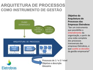 ARQUITETURA DE PROCESSOS
COMO INSTRUMENTO DE GESTÃO
PLANO
ESTRATÉGICO
PLANO
DIRETOR DE
NEGÓCIO
PLANO
DIRETOR DE
GESTÃO
PLANO
DIRETOR DE
GESTÃO
ARQUITETURA DE PROCESSOS
Objetivo da
Arquitetura de
Processos das
Empresas Eletrobras
“Ser um instrumento
que possibilite o
entendimento da
organização, a partir de
uma visão completa
dos processos
transversais das
empresas Eletrobras, e
que auxilie as decisões
da gestão empresarial”
Processos de 1.o e 2.o nível
Objetivo e descrição
Glossário
 