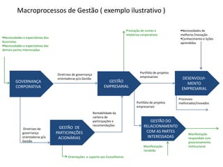 Macroprocessos de Gestão ( exemplo ilustrativo )
GESTÃO
EMPRESARIAL
GOVERNANÇA
CORPORATIVA
GESTÃO DE
PARTICIPAÇÕES
ACIONÁRIAS
DESENVOLVI-
MENTO
EMPRESARIAL
GESTÃO DO
RELACIONAMENTO
COM AS PARTES
INTERESSADAS
Necessidades e expectativas dos
Acionistas
Necessidades e expectativas das
demais partes interessadas
Diretrizes de governança
orientadoras p/a Gestão
Diretrizes de
governança
orientadoras p/a
Gestão
Rentabilidade da
carteira de
participações e
recomendações
Orientações e suporte aos Conselheiros
Prestação de contas e
relatórios corporativos
Portfólio de projetos
empresariais
Portfólio de projetos
empresariais
Necessidades de
melhoria /inovação
Conhecimento e lições
aprendidas
Processos
melhorados/inovados
Manifestação
respondida com
posicionamento
institucionalManifestação
recebida
 