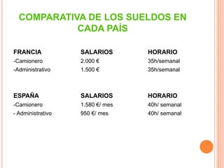 COMPARATIVA DE LOS SUELDOS EN
CADA PAÍS
FRANCIA SALARIOS HORARIO
-Camionero 2.000 € 35h/semanal
-Administrativo 1.500 € 35h/semanal
ESPAÑA SALARIOS HORARIO
-Camionero 1.580 €/ mes 40h/ semanal
- Administrativo 950 €/ mes 40h/ semanal
 