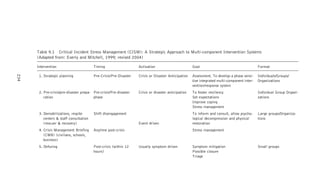 Table 9.1 Critical Incident Stress Management (CISM): A Strategic Approach to Multi-component Intervention Systems
(Adapted from: Everly and Mitchell, 1999; revised 2004)
Intervention Timing Activation Goal Format
1. Strategic planning Pre-Crisis/Pre-Disaster Crisis or Disaster Anticipation Assessment. To develop a phase sensi- Individuals/Groups/
tive integrated multi-component inter- Organizations
vention/response system
2. Pre-crisis/pre-disaster prepa- Pre-crisis/Pre-disaster Crisis or disaster anticipation To foster resiliency Individual Group Organi-
ration phase Set expectations zations
Improve coping
Stress management
3. Demobilizations, respite Shift disengagement To inform and consult, allow psycho- Large groups/Organiza-
centers & staff consultation logical decompression and physical tions
(rescuer & recovery) Event driven restoration
4. Crisis Management Briefing Anytime post-crisis Stress management
(CMB) (civilians, schools,
business)
5. Defusing Post-crisis (within 12 Usually symptom driven Symptom mitigation Small groups
hours) Possible closure
Triage
234
 