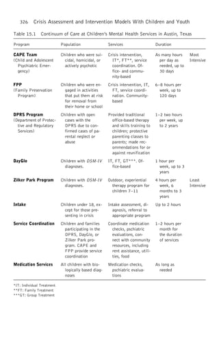 326 Crisis Assessment and Intervention Models With Children and Youth
Table 15.1 Continuum of Care at Children’s Mental Health Services in Austin, Texas
Program Population Services Duration
CAPE Team Children who were sui- Crisis intervention, As many hours Most
(Child and Adolescent cidal, homicidal, or IT*, FT**, service per day as Intensive
Psychiatric Emer- actively psychotic coordination. Of- needed, up to
gency) fice- and commu- 30 days
nity-based
FPP Children who were en- Crisis intervention, IT, 6–8 hours per
(Family Preservation gaged in activities FT, service coordi- week, up to
Program) that put them at risk nation. Community- 120 days
for removal from based
their home or school
DPRS Program Children with open Provided traditional 1–2 two hours
(Department of Protec- cases with the office-based therapy per week, up
tive and Regulatory DPRS due to con- and skills training to to 2 years
Services) firmed cases of pa- children; protective
rental neglect or parenting classes to
abuse parents; made rec-
ommendations for or
against reunification
DayGlo Children with DSM-IV IT, FT, GT***. Of- 1 hour per
diagnoses. fice-based week, up to 3
years
Zilker Park Program Children with DSM-IV Outdoor, experiential 4 hours per Least
diagnoses. therapy program for week, 6 Intensive
children 7–11 months to 3
years
Intake Children under 18, ex- Intake assessment, di- Up to 2 hours
cept for those pre- agnosis, referral to
senting in crisis appropriate program
Service Coordination Children and families Coordinate medication 1–2 hours per
participating in the checks, pschiatric month for
DPRS, DayGlo, or evaluations, con- the duration
Zilker Park pro- nect with community of services
gram. CAPE and resources, including
FPP provide service rent assistance, utili-
coordination ties, food
Medication Services All children with bio- Medication checks, As long as
logically based diag- pschiatric evalua- needed
noses tions
*IT: Individual Treatment
**FT: Family Treatment
***GT: Group Treatment
 