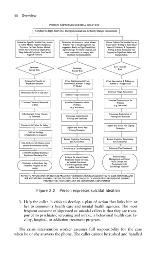 48 Overview
Figure 2.2 Person expresses suicidal ideation
3. Help the caller in crisis to develop a plan of action that links him or
her to community health care and mental health agencies. The most
frequent outcome of depressed or suicidal callers is that they are trans-
ported to psychiatric screening and intake, a behavioral health care fa-
cility, hospital, or addiction treatment program.
The crisis intervention worker assumes full responsibility for the case
when he or she answers the phone. The caller cannot be rushed and handled
 