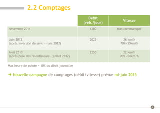6
2.2 Comptages
Débit
(véh./jour)
Vitesse
Novembre 2011 1280 Non communiqué
Juin 2012
(après inversion de sens – mars 2012...