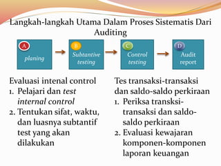 Langkah-langkah Utama Dalam Proses Sistematis Dari 
A B C D 
Subtantive 
testing 
Control 
testing 
Audit 
report 
planing 
Auditing 
Evaluasi intenal control 
1. Pelajari dan test 
internal control 
2. Tentukan sifat, waktu, 
dan luasnya subtantif 
test yang akan 
dilakukan 
Tes transaksi-transaksi 
dan saldo-saldo perkiraan 
1. Periksa transksi-transaksi 
dan saldo-saldo 
perkiraan 
2. Evaluasi kewajaran 
komponen-komponen 
laporan keuangan 
 