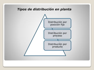 Tipos de distribución en planta
Distribución por
posición fija
Distribución por
proceso
Distribución por
producto
 