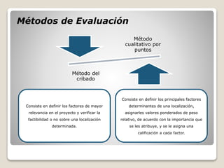 Métodos de Evaluación
Consiste en definir los factores de mayor
relevancia en el proyecto y verificar la
factibilidad o no sobre una localización
determinada.
Consiste en definir los principales factores
determinantes de una localización,
asignarles valores ponderados de peso
relativo, de acuerdo con la importancia que
se les atribuye, y se le asigna una
calificación a cada factor.
Método
cualitativo por
puntos
Método del
cribado
 