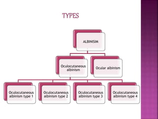 ALBINISIM
Oculocutaneous
albinism
Oculocutaneous
albinism type 1
Oculocutaneous
albinism type 2
Oculocutaneous
albinism type 3
Oculocutaneous
albinism type 4
Ocular albinism
 