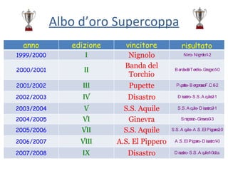 Albo d’oro Supercoppa anno edizione vincitore risultato 1999/2000 I Nignolo Nino - Nignolo 1-2 2000/2001 II Banda del Torchio Banda del Torchio - Gnagno 1-0 2001/2002 III Pupette Pupette - Borgorosso F.C. 6-2 2002/2003 IV Disastro Disastro - S.S. Aquile 2-1 2003/2004 V S.S. Aquile S.S. Aquile - Disastro 2-1 2004/2005 VI Ginevra Snaporaz - Ginevra 0-3 2005/2006 VII S.S. Aquile S.S. Aquile - A.S. El Pippero 2-0 2006/2007 VIII A.S. El Pippero A.S. El Pippero - Disastro 1-0 2007/2008 IX Disastro Disastro - S.S. Aquile 1-0 d.t.s. 