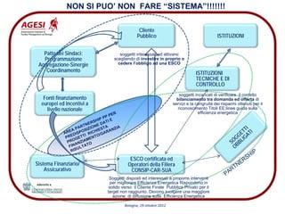 NON SI PUO’ NON FARE “SISTEMA”!!!!!!!

                                                   Cliente
                                                  Pubblico                                     ISTITUZIONI


   Patto dei Sindaci:                  soggetti interessati ad attivarsi
   Programmazione                   scegliendo di investire in proprio o
 Aggregazione-Sinergie                cedere l’obbligo ad una ESCO
    Coordinamento                                                                  ISTITUZIONI
                                                                                   TECNICHE E DI
                                                                                   CONTROLLO
                                                                          soggetti incaricati di verificare il corretto
   Fonti finanziamento                                                  bilanciamento tra domanda ed offerta di
  europei ed incentivi a                                              servizi e la congruità dei risparmi ottenuti per il
    livello nazionale                                                    riconoscimento Titoli EE;linee guida sulla
                                    ER                                               efficienza energetica
                                 PP
                             HIPP IE
                          RS    AT
                       TNE ONE D A
                                                                                                                 TI
                      R
                   PA SIZI IEST      ZIA
               EA
            AR DISPO I RICH /GAR
                E            O
                                   AN
                                                                                                              ET ATI
                                                                                                            G G
             PR GETT ENT
              PRO ZIAM                                                                                    OG BLI
                                                                                                         S B
                   AN    O
               FIN LTAT                                                                                   O
                RISU
                                                                                                                       P
                                                                                                                 S  HI
                                             ESCO certificata ed
Sistema Finanziario/                        Operatori della Filiera                                        N ER
    Assicurativo                             CONSIP-CAR-SUA                                            ART
                                                                                                   P
                                  Soggetti disposti ed interessati a proporre interventi
                                   per migliorare Efficienza Energetica Rispondono in
                                  solido verso il Cliente Finale Pubblico Privato per il
                                 target non raggiunto. Devono svolgere una maggiore
                                    azione di diffusione sulla Efficienza Energetica

                                           Bologna, 29 ottobre 2012
 