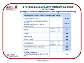 IL PATRIMONIO SIGNIFICATIVO ESISTENTE SUL QUALE
                         INTERVENIRE
(Indispensabile strutturare raccolta dati organica ed affidabile)

   Patrimonio Immobiliare Italiano (Mil. Mq)
   PATRIMONIO TOTALE                                              3.361
   PATRIMINIO DA RIQUALIFICARE AI
   FINI DEL
   MIGLIORAMENTO EFFICIENZA
                                                                  556 (*)
   ENERGETICA
                                                 Privato    94
   UFFICI                                                          231
                                                 Pubblico   137

   SCUOLE                                                           81
   UNIVERSITA’                                                      14
   SPORT / MUSEI                                                    40
                                                 Privato    46
   RESIDENZALE                                                     160
                                                 Pubblico   114

   TRASPORTI (Aeroporti/Stazioni)                                   20
   SANITA’                                                          10
   TOTALE PUBBLICO
   (*) Task Force Confindustria 360 Mil                            416
   mq


                      Bologna, 29 ottobre 2012
 