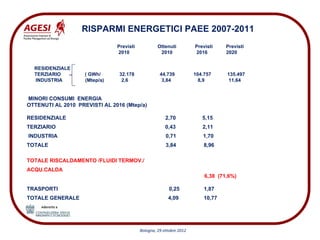 RISPARMI ENERGETICI PAEE 2007-2011
                               Previsti            Ottenuti          Previsti    Previsti
                               2010                 2010             2016        2020


  RESIDENZIALE
  TERZIARIO         ( GWh/      32.178              44.739           104.757     135.497
  INDUSTRIA         (Mtep/a)     2,6                 3,84              8,9       11,64


MINORI CONSUMI ENERGIA
OTTENUTI AL 2010 PREVISTI AL 2016 (Mtep/a)

RESIDENZIALE                                           2,70             5,15
TERZIARIO                                              0,43             2,11
INDUSTRIA                                              0,71             1,70
TOTALE                                                 3,84              8,96

TOTALE RISCALDAMENTO /FLUIDI TERMOV./
ACQU.CALDA
                                                                         6,38 (71,6%)

TRASPORTI                                                0,25            1,87
TOTALE GENERALE                                         4,09             10,77




                                          Bologna, 29 ottobre 2012
 