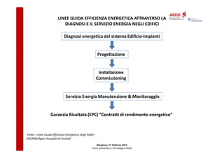 LINEE GUIDA EFFICIENZA ENERGETICA ATTRAVERSO LA
DIAGNOSI E IL SERVIZIO ENERGIA NEGLI EDIFICI
Diagnosi energetica del sistema Edificio-Impianti

Progettazione

Installazione
Commissioning

Servizio Energia Manutenzione & Monitoraggio

Garanzia Risultato (EPC) “Contratti di rendimento energetico”

Fonte : Linee Guida Efficienza Energetica negli Edifici
(AICARR/Agesi-Assopetroli-Assital)
Marghera, 17 febbraio 2014
Parco Scientifico e Tecnologico VEGA

 