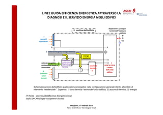 LINEE GUIDA EFFICIENZA ENERGETICA ATTRAVERSO LA
DIAGNOSI E IL SERVIZIO ENERGIA NEGLI EDIFICI

9 confine dell’edificio

dispersioni e guadagni
termici dell’involucro
edilizio

7
pannelli
fotovoltaici

5 vettore energetico energia elettrica
3

vettore energetico
6
combustibile fossile o
rinnovabile

sistema di
generazione 4
dell’energia
4
termica

8
collettori
solari
termici

3

energia
ausiliaria

accumulo
termico
2

1
zona termica
i-esima
dell’unità
edilizia

Schematizzazione dell’edificio quale sistema energetico nella configurazione generale riferito all’ambito di
intervento “residenziale ”. Legenda: 1) zona termica i-esima dell’unità edilizia, 2) accumulo termico, 3) energia

(*) Fonte : Linee Guida Efficienza Energetica negli
Edifici (AICARR/Agesi-Assopetroli-Assital)
Marghera, 17 febbraio 2014
Parco Scientifico e Tecnologico VEGA

 
