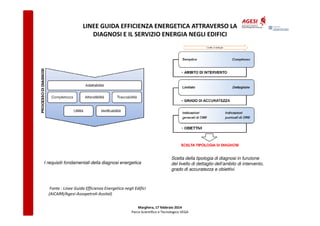 LINEE GUIDA EFFICIENZA ENERGETICA ATTRAVERSO LA
DIAGNOSI E IL SERVIZIO ENERGIA NEGLI EDIFICI

I requisiti fondamentali della diagnosi energetica

Scelta della tipologia di diagnosi in funzione
del livello di dettaglio dell’ambito di intervento,
grado di accuratezza e obiettivi.

Fonte : Linee Guida Efficienza Energetica negli Edifici
(AICARR/Agesi-Assopetroli-Assital)
Marghera, 17 febbraio 2014
Parco Scientifico e Tecnologico VEGA

 